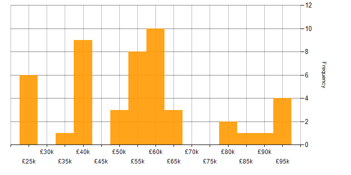 Salary histogram for CRM in Buckinghamshire