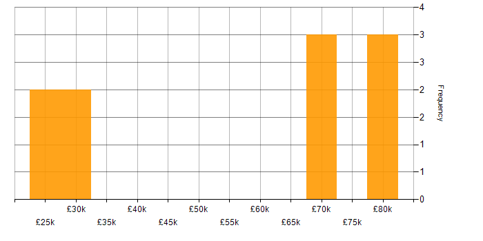 Salary histogram for CRM in Cardiff