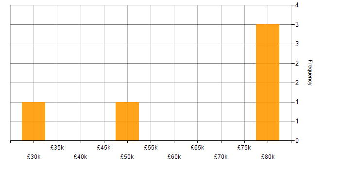 Salary histogram for CRM in County Antrim