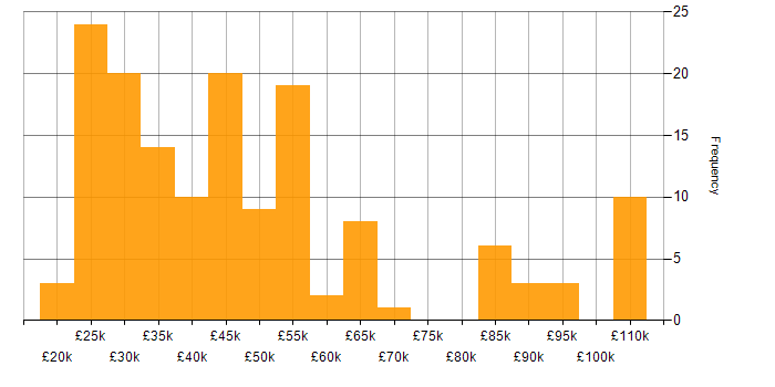 Salary histogram for CRM in the East of England