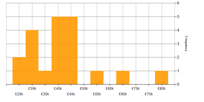 Salary histogram for CRM in East Sussex