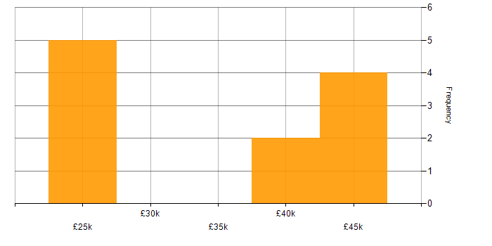 Salary histogram for CRM in East Yorkshire