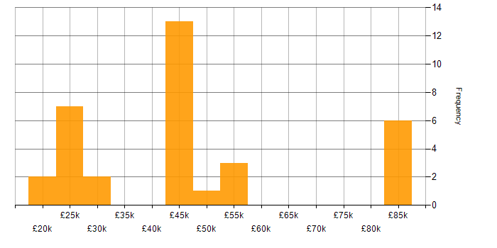 Salary histogram for CRM in Essex