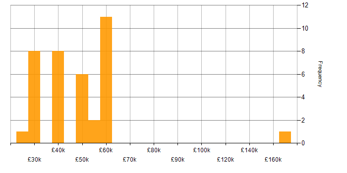 Salary histogram for CRM in Gloucestershire