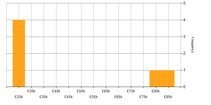 Salary histogram for CRM in High Wycombe