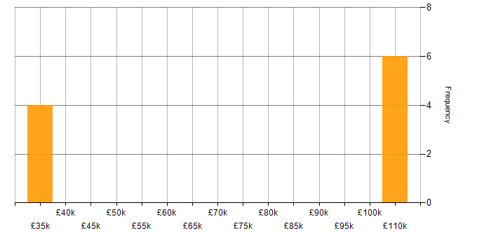 Salary histogram for CRM in Hitchin