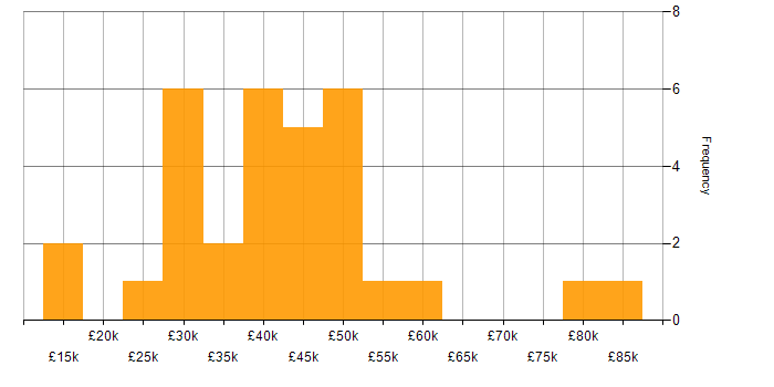 Salary histogram for CRM in Leicestershire