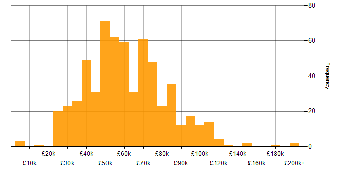 Salary histogram for CRM in London