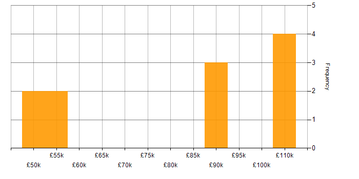 Salary histogram for CRM in Luton
