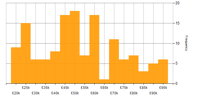 Salary histogram for CRM in Manchester