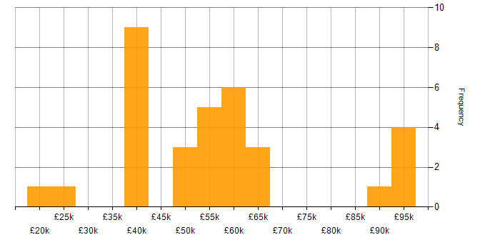 Salary histogram for CRM in Milton Keynes