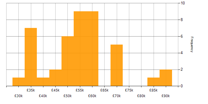 Salary histogram for CRM in the North East