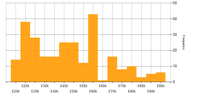 Salary histogram for CRM in the North West