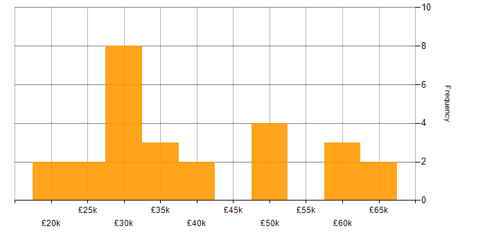 Salary histogram for CRM in Northamptonshire