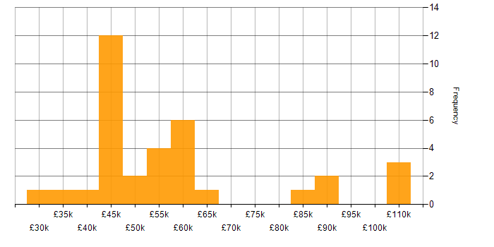 Salary histogram for CRM in Reading