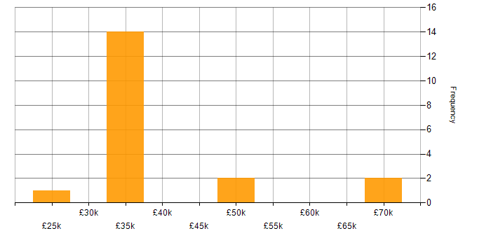 Salary histogram for CRM in Solihull
