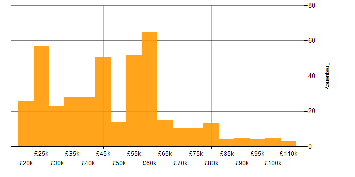 Salary histogram for CRM in the South East