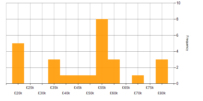 Salary histogram for CRM in South Yorkshire