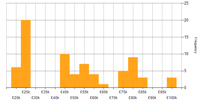 Salary histogram for CRM in Surrey