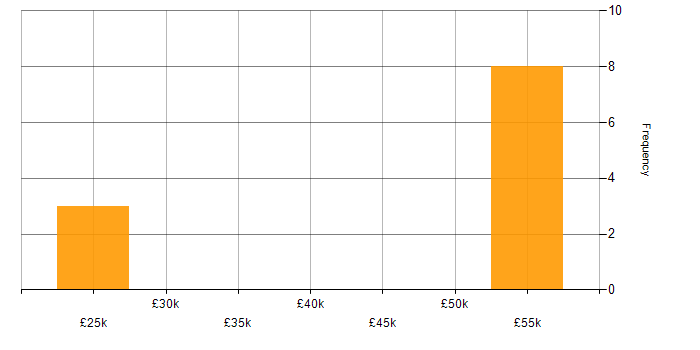 Salary histogram for CRM in Swindon