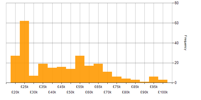Salary histogram for CRM in the West Midlands