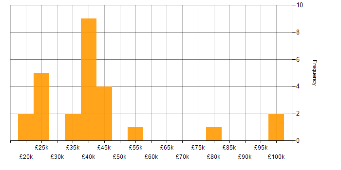 Salary histogram for CRM in West Sussex