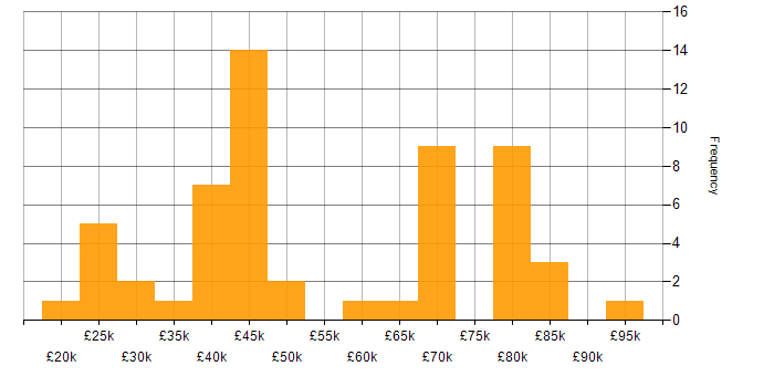 Salary histogram for CRM in West Yorkshire