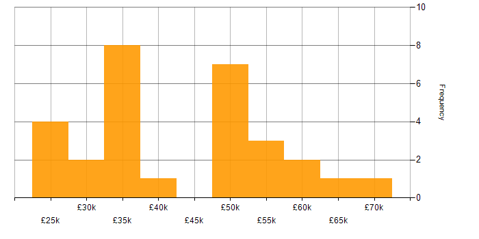 Salary histogram for CRM Analyst in the UK