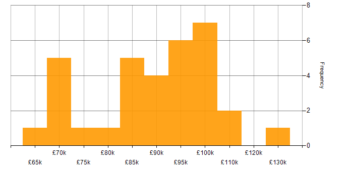 Salary histogram for CRM Architect in England