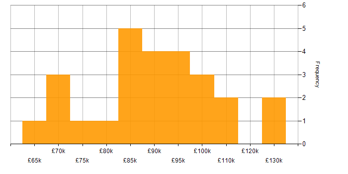 Salary histogram for CRM Architect in the UK