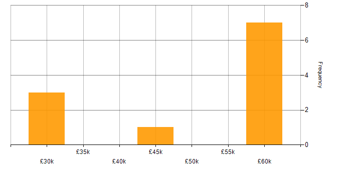 Salary histogram for CRM Developer in the Midlands