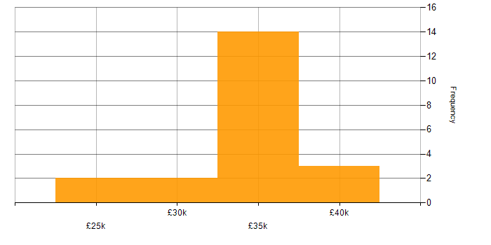 Salary histogram for CRM Executive in the UK