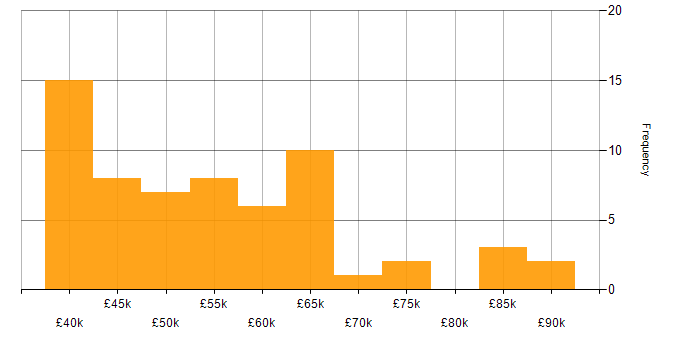 Salary histogram for CRM Manager in England
