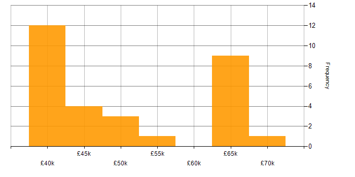 Salary histogram for CRM Manager in the UK excluding London