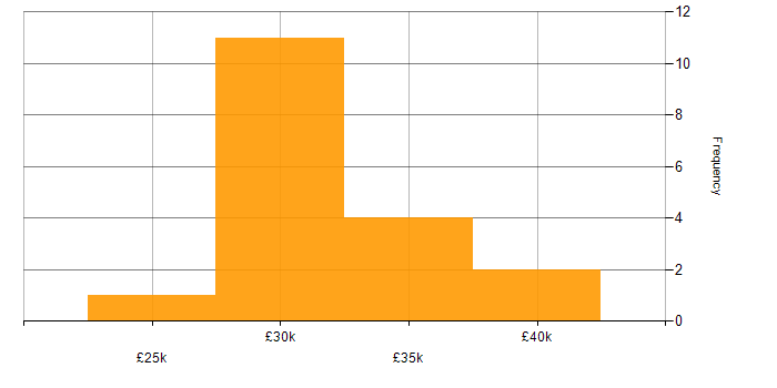 Salary histogram for CRM Officer in England