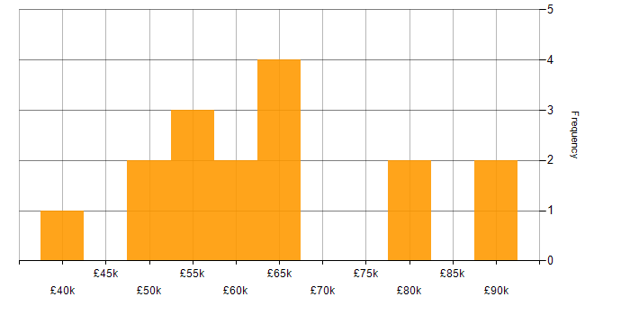 Salary histogram for CRM Project Manager in the UK