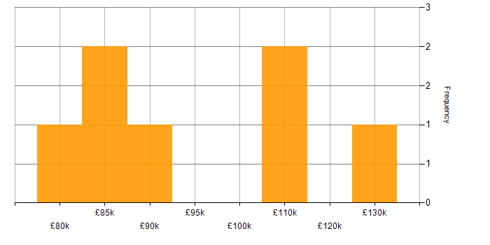 Salary histogram for CRM Solutions Architect in England