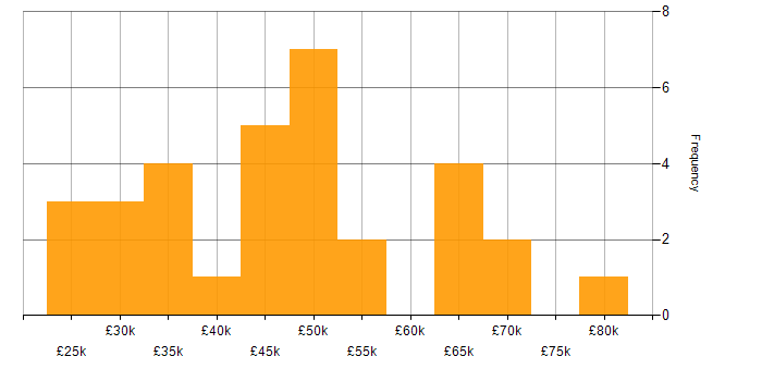 Salary histogram for Cross-Browser Compatibility in England
