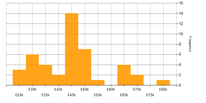 Salary histogram for Cross-Browser Compatibility in the UK