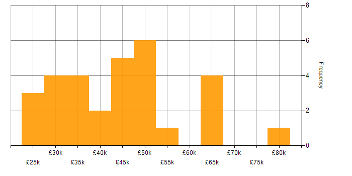 Salary histogram for Cross-Browser Compatibility in the UK excluding London