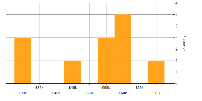 Salary histogram for Cross-Browser Testing in England