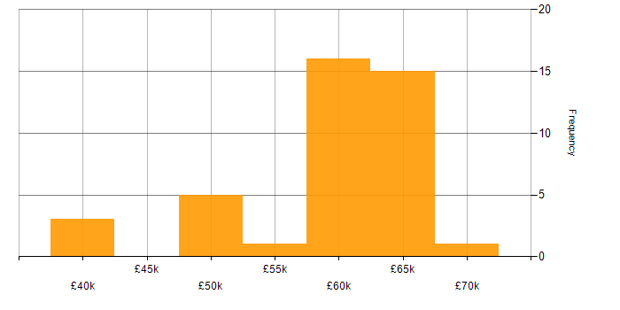 Salary histogram for Cross-Platform Development in the UK