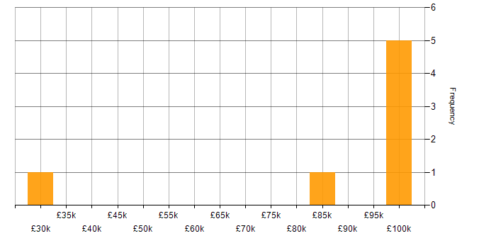 Salary histogram for CrowdStrike in Central London