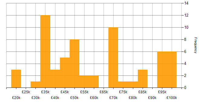 Salary histogram for CrowdStrike in England