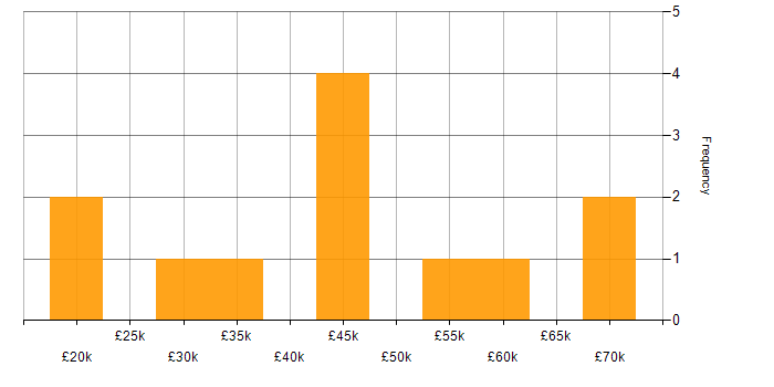 Salary histogram for CrowdStrike in the North of England