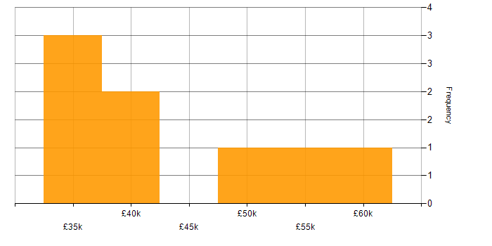 Salary histogram for CrowdStrike in the Thames Valley