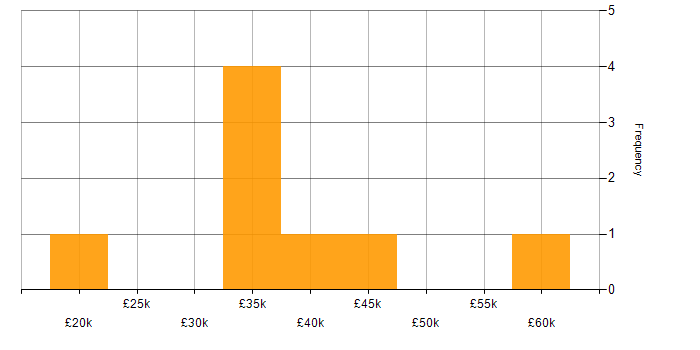 Salary histogram for CrowdStrike in the West Midlands