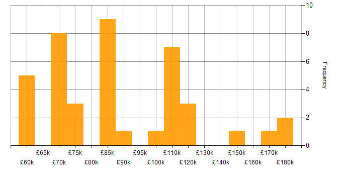 Salary histogram for Cryptocurrency in England