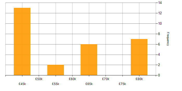 Salary histogram for Cryptography in the East of England