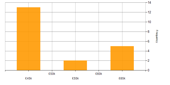 Salary histogram for Cryptography in Hertfordshire